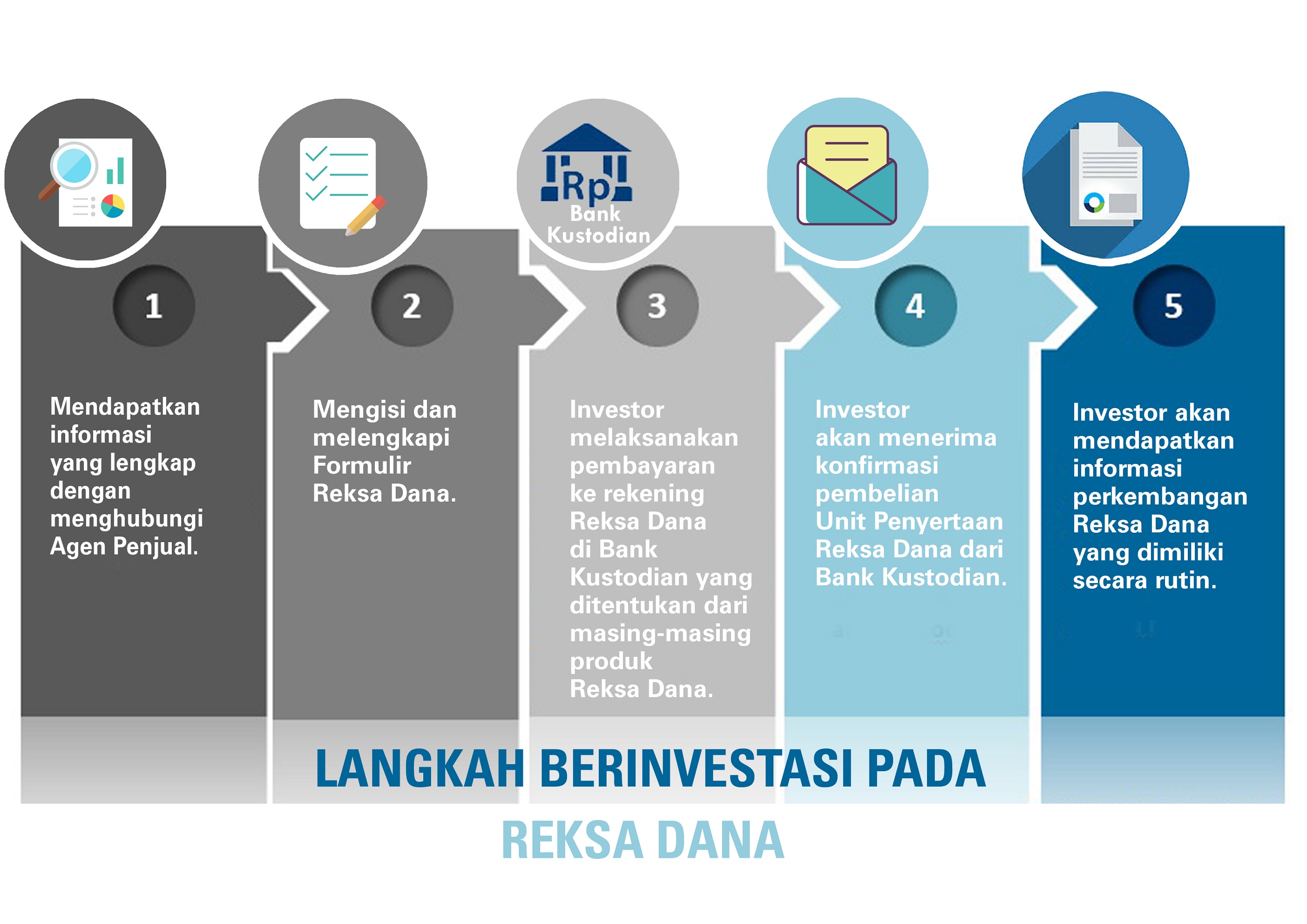 Langkah Berinvestasi pada Reksa Dana