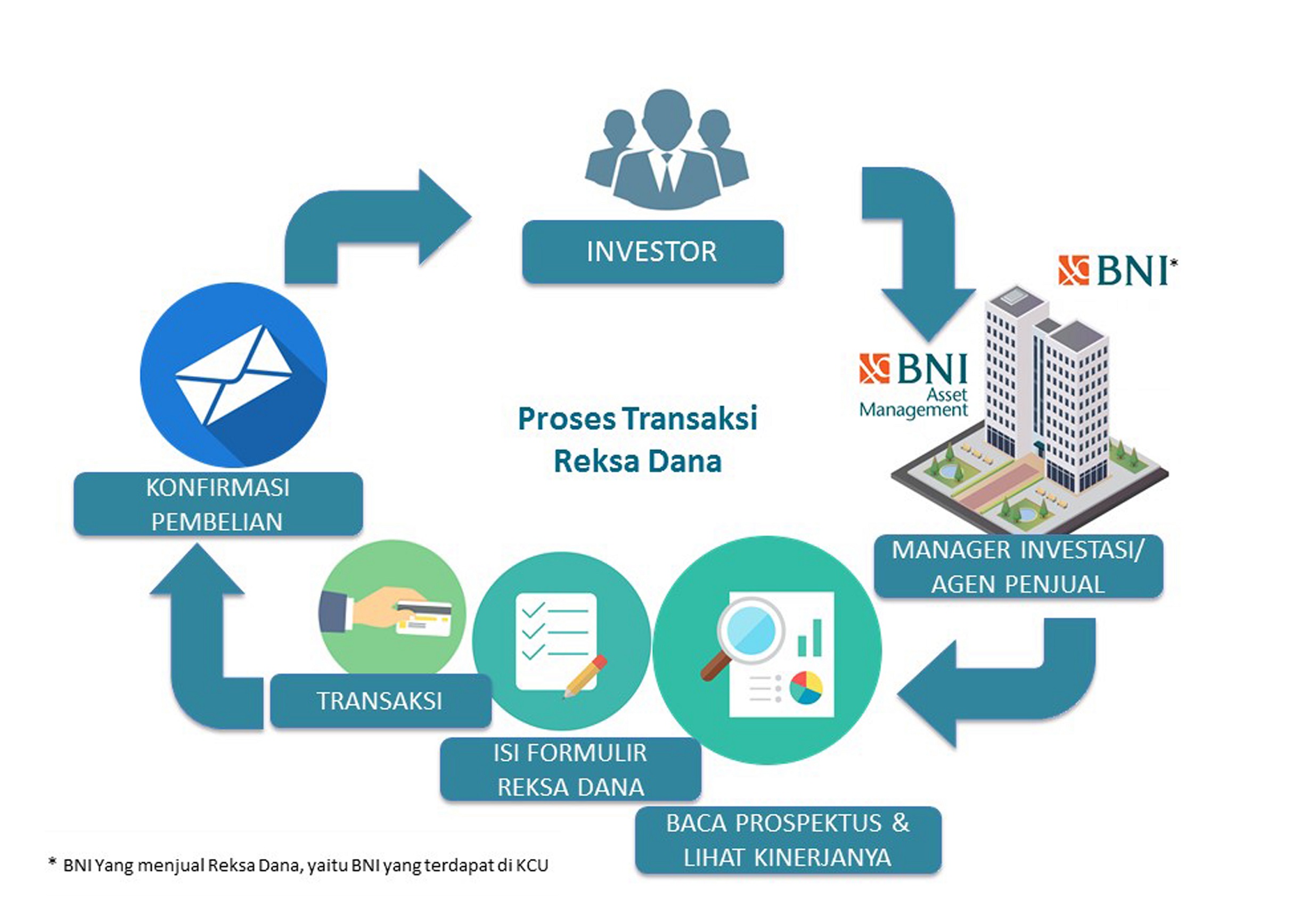 Proses Transaksi Reksa Dana