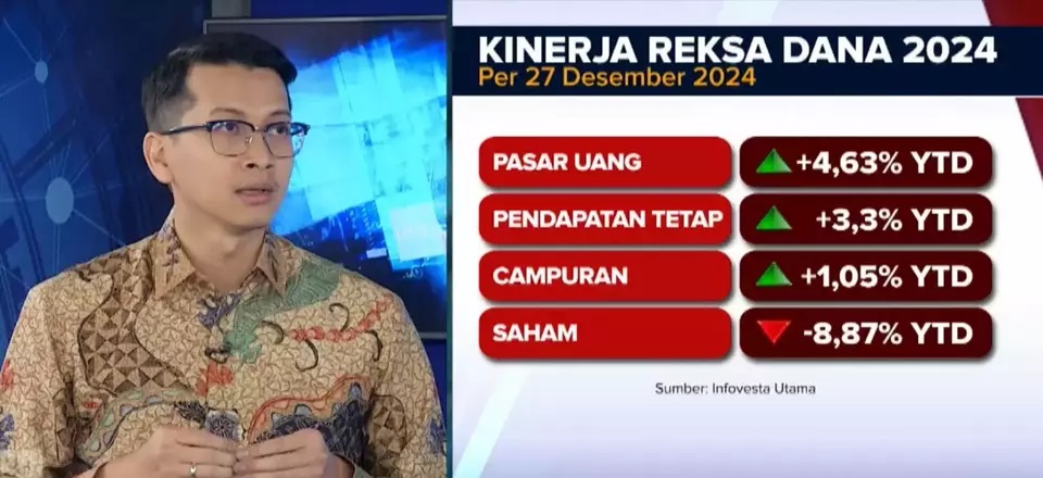 Kinerja Reksa Dana Masih Positif Sepanjang 2024 meski Hadapi Tantangan Eksternal Kinerja Reksa Dana Masih Positif Sepanjang 2024 meski Hadapi Tantangan Eksternal